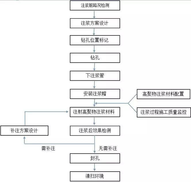 路面高聚物注浆设备施工流程